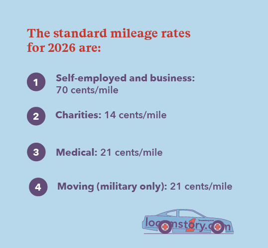 graphic showing the standard IRS mileage rates