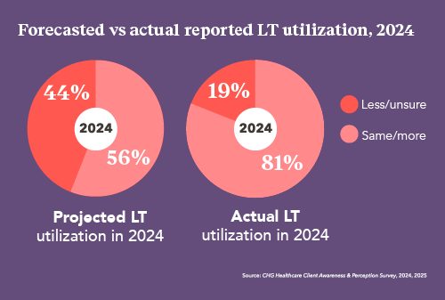 pie graphs showing comparison between healthcare org's locums usage in 2024 vs 2025