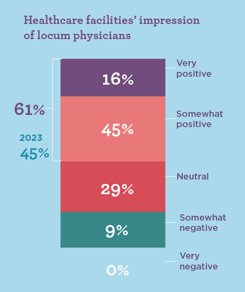 bar graph showing healcare facilities' impression of locum tenens physicians