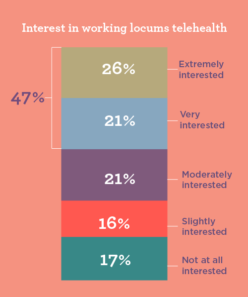 bar graph showing physician interest in working locums telehealth