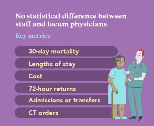 graphic showing there's no statistical difference between staff and locum physicians