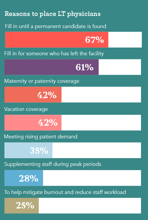 bar graphs showing the reasons healthcare org's hire locum physicians