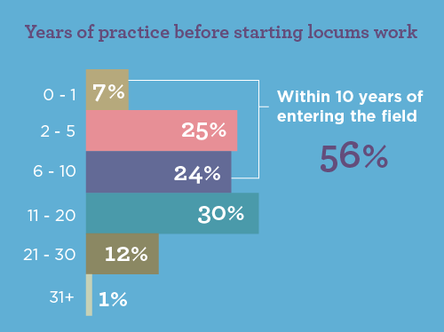 bar graph showing how many years of practice physicians work before working locums