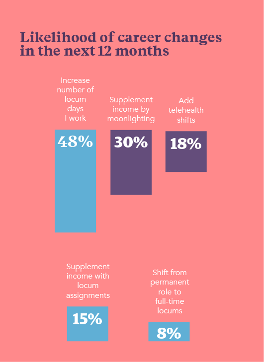 pie charts showing the likelihood of physician career changes in the next year