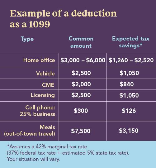 Deductions by type of 1099 work