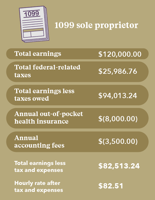 Graphic with calculation of 1099 sole proprietor earning $120K with net income and hourly rate