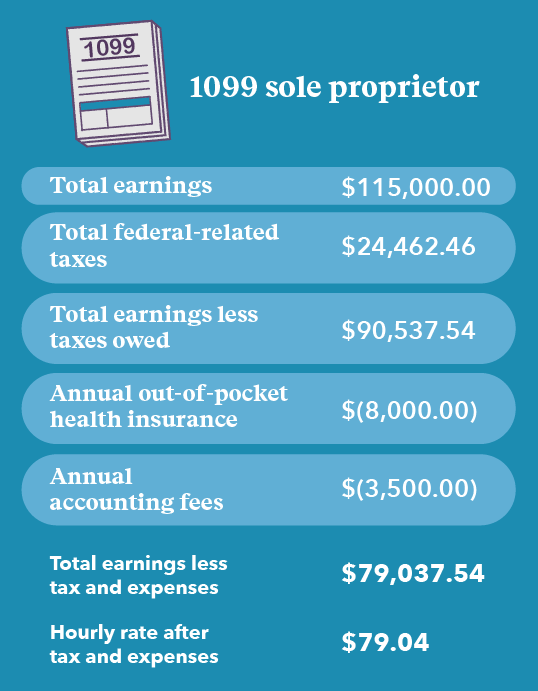 Graphic with calculation of 1099 sole proprietor earning $115K with net income and hourly rate