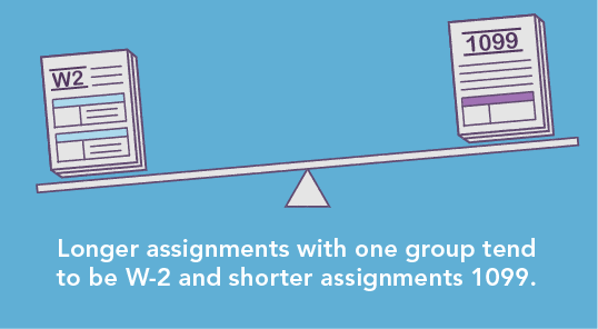 Graphic stating longer assignments with one group tend to be W-2 and shorter assignments 1099