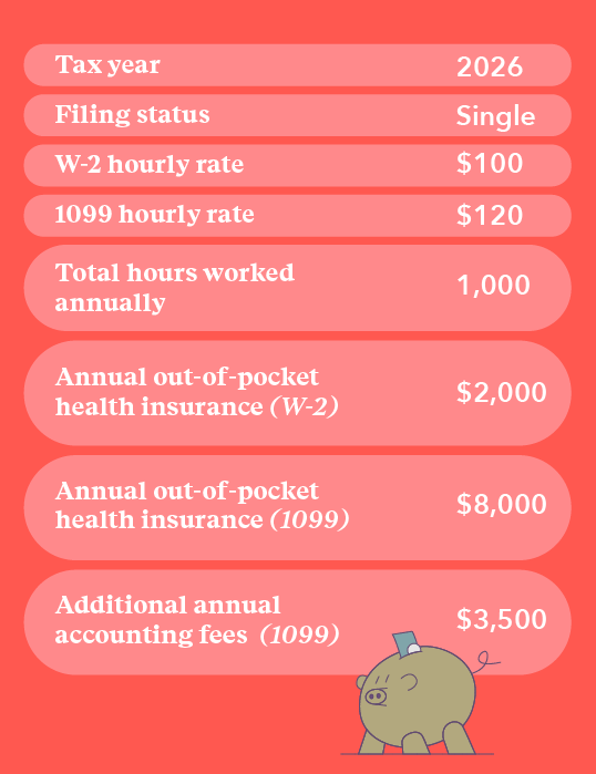 Graphich with locum tenens tax expenses for 2026