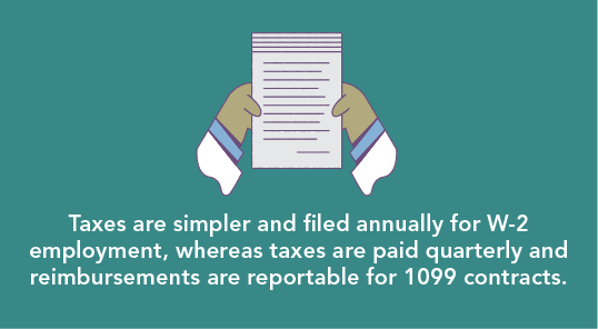 Graphic stating taxes are simpler and filed annually for W-2 employment, whereas taxes are paid quarterly and reimbursements are reportable for 1099 contracts.