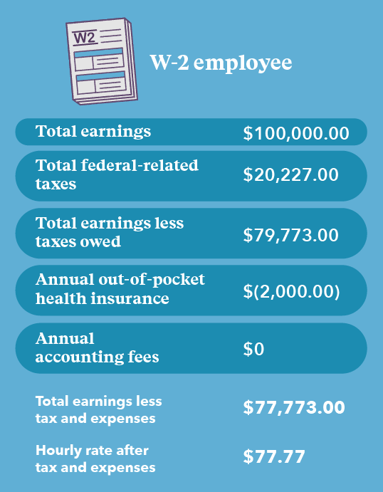 Graphic with calculation of W-2 employee earning $120K with net income and hourly rate