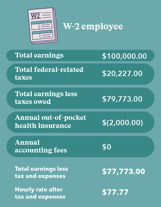 Graphic with calculation of W-2 employee earning $120K with net income and hourly rate