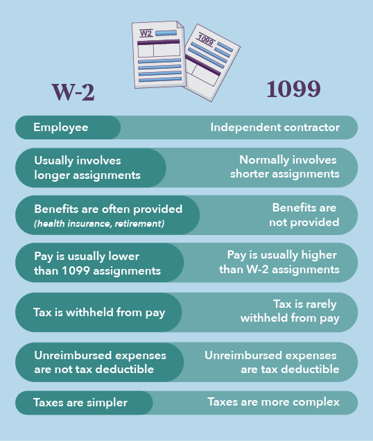 Graphic comparing the difference between W-2 and 1099 locum tenens assignments