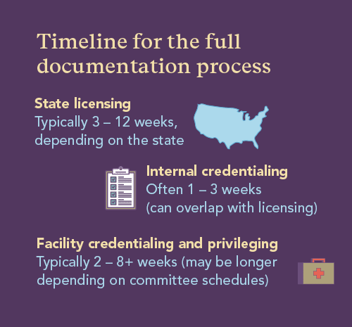 graphic showing timeline for the NP licensing and credentialing process for locum tenens