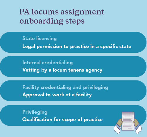 Graphic stating the four onboarding steps for a PA locums assignment