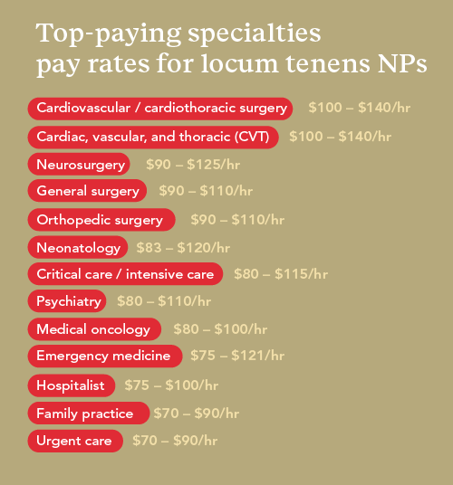Graphic showing pay ranges for top NP specialties for locums