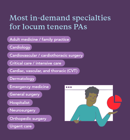Graphic showing most in-demand PA specialties