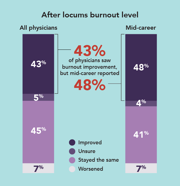 Chart showing burnout level after working locums compared to all physicians