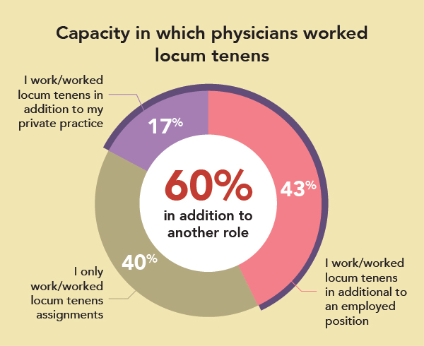 Chart showing capacity in which physicians worked locum tenens