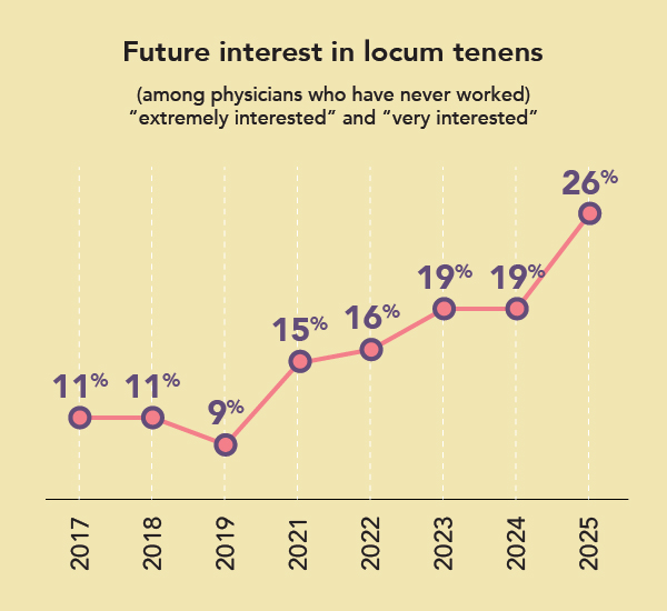 Chart showing future interest in locum tenens
