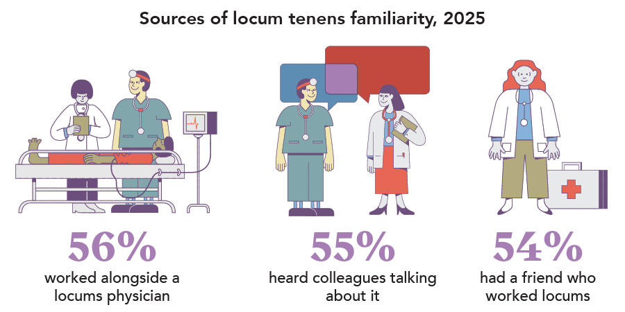 Graphic showing sources of locum tenens familiarity in 2025