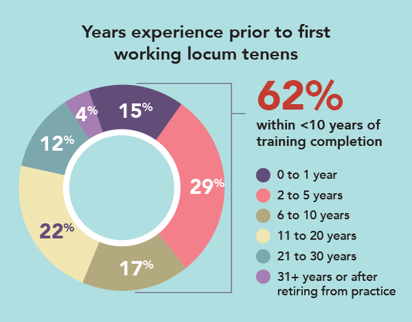 Chart showing physician years of experience prior to first working locum tenens