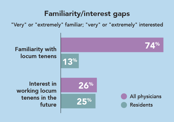 Chart showing the gap between familiarity with locums and interest in working locums