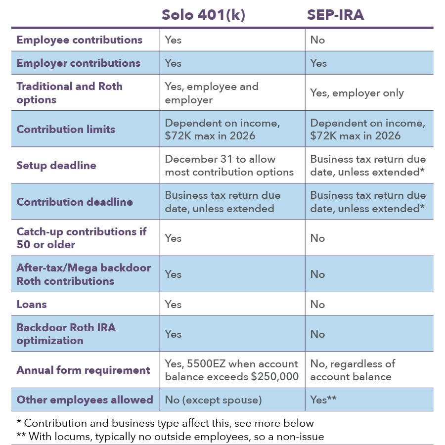 A graphic comparing the differences between 401(k)s and SEP-IRAs