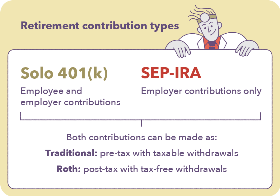 Graphic explaing the limitation of of Solo 401(k)s and SEP-IRAs