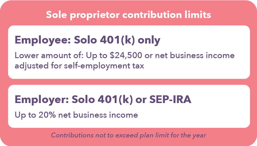Graphic explaining the contribution limits on Solo 401(k)s