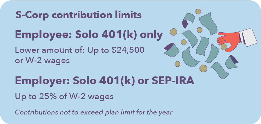 Graphic explaining the contribution limits on for S-corps