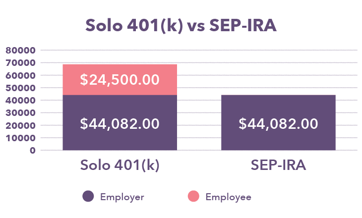 Graph showing retirement contribution limits for a specified income