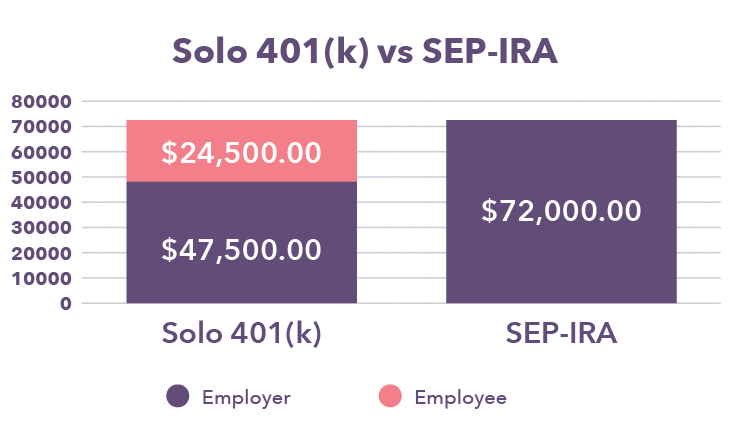Graph showing retirement contribution limits for a specified income
