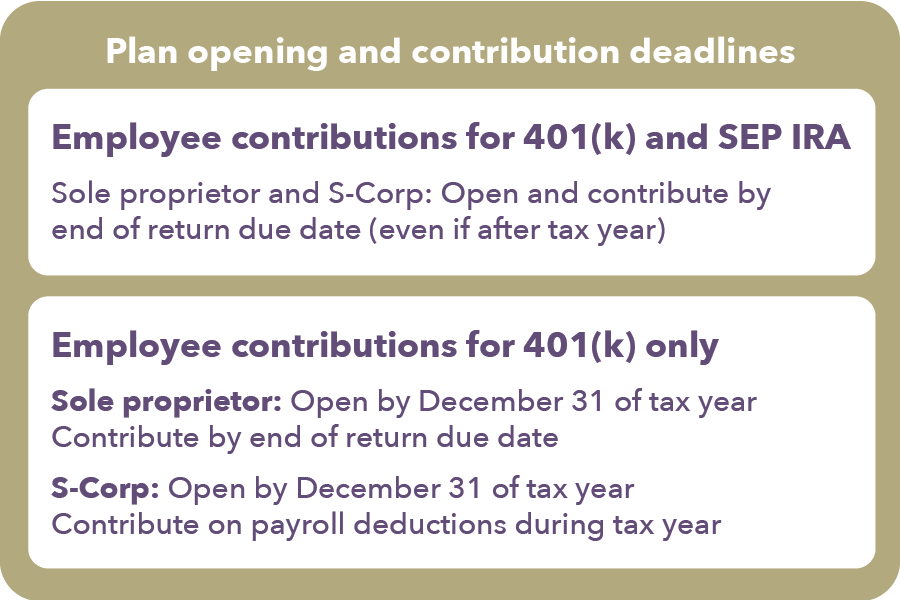 Graphic explaining plan opening and contribution limits for retirement funds