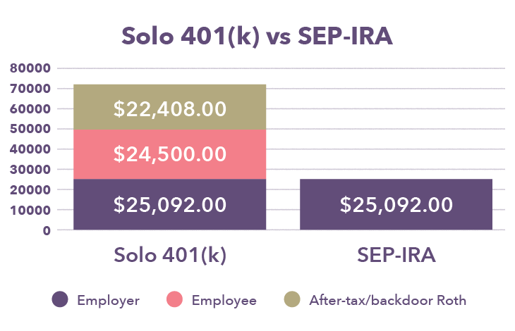 Graph showing retirement contribution limits for a specified income