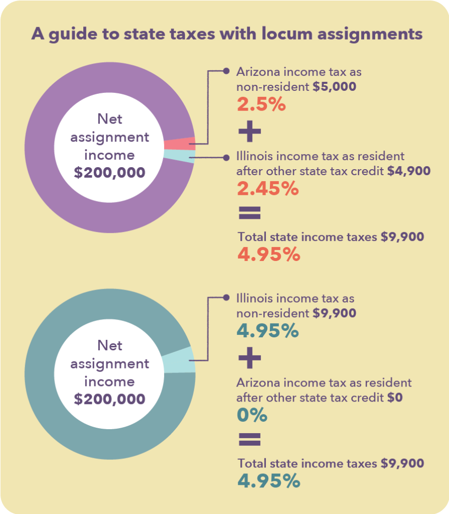 Graphic chart displaying income tax example of Arizona non-resident and Illinois resident