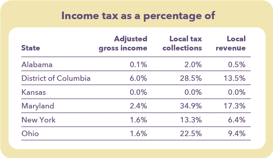 Graphic: Chart with income tax rates as a percentage of adjusted gross income, local tax collections, and local revenue.