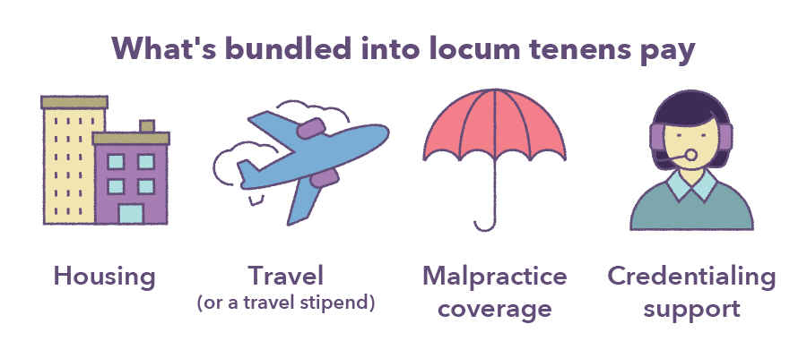 Graphic: What's bundled into locum tenens pay: Housing, travel, malpractice coverage, credentialing support