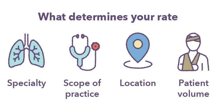 Graphic: What determines your pay rate
Specialty, scope of practice, location, patient volume