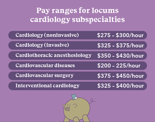 Graphic bullet list of locum tenens cardiology subspecialty pay ranges